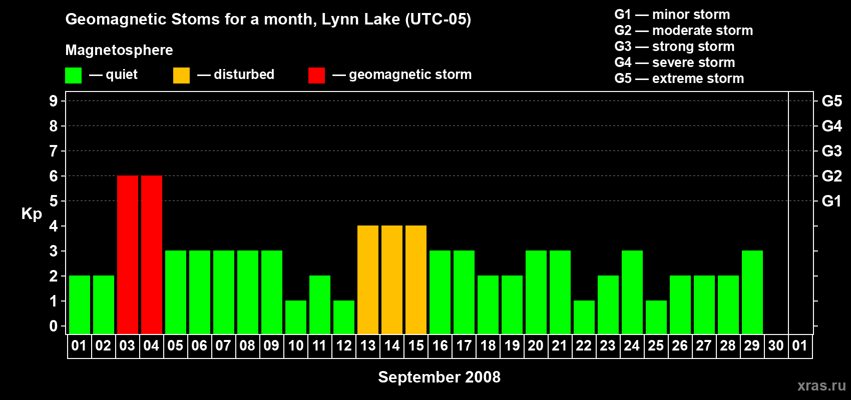 Changes in the maximum daily geomagnetic index Kp in September 2008