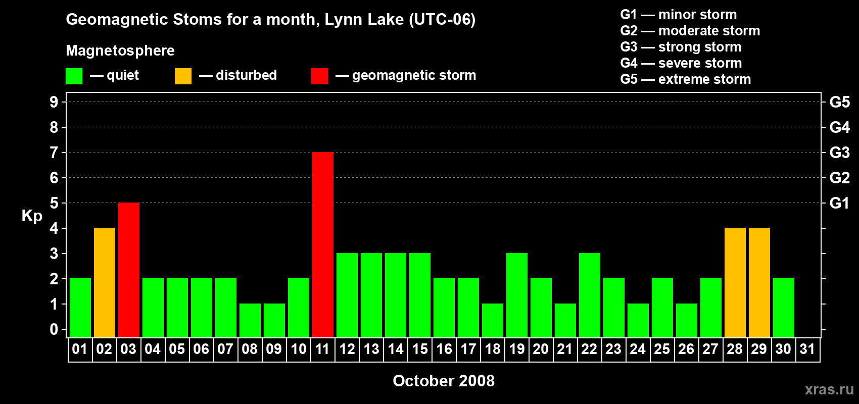 Changes in the maximum daily geomagnetic index Kp in October 2008