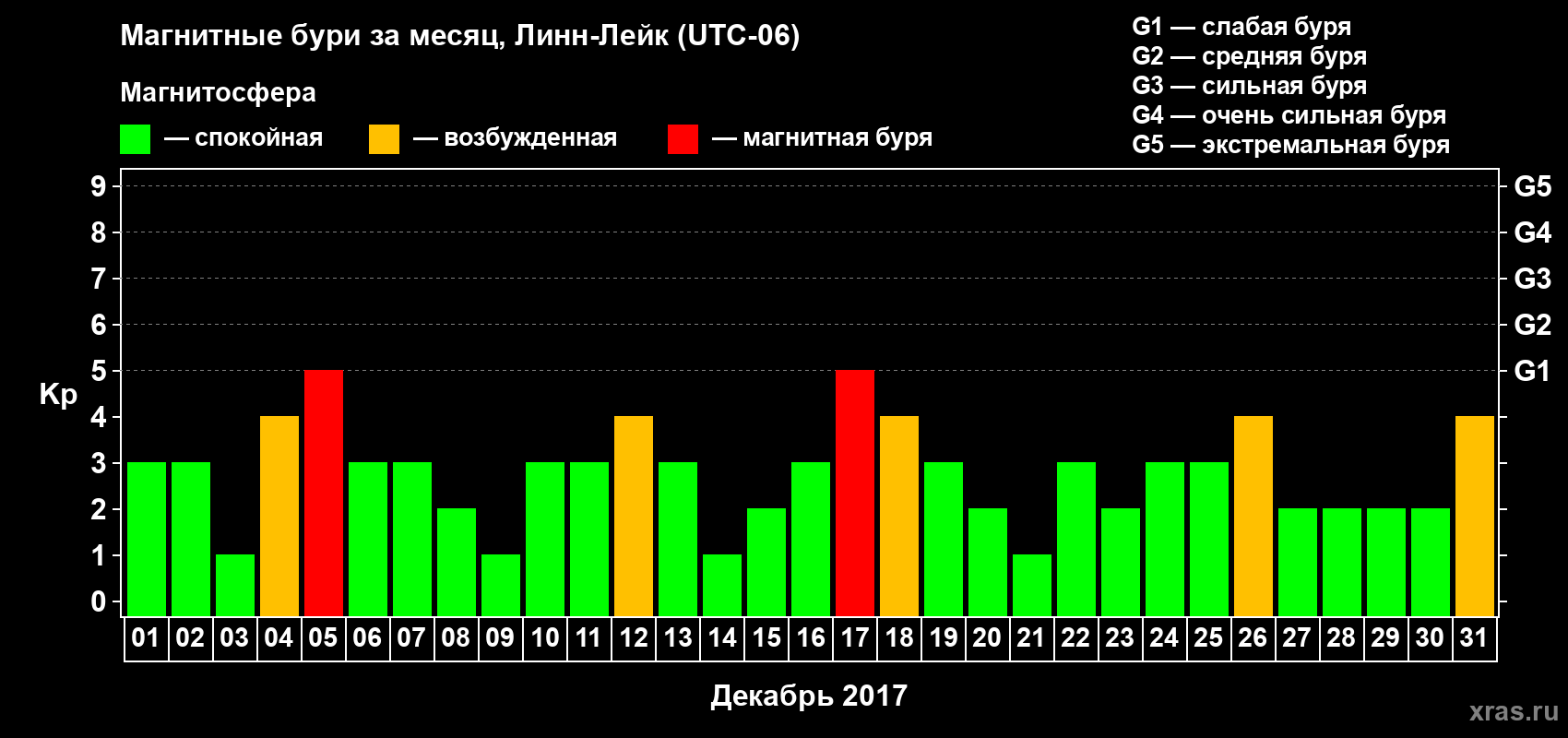 Изменения геомагнитного индекса Kp в декабре 2017 года