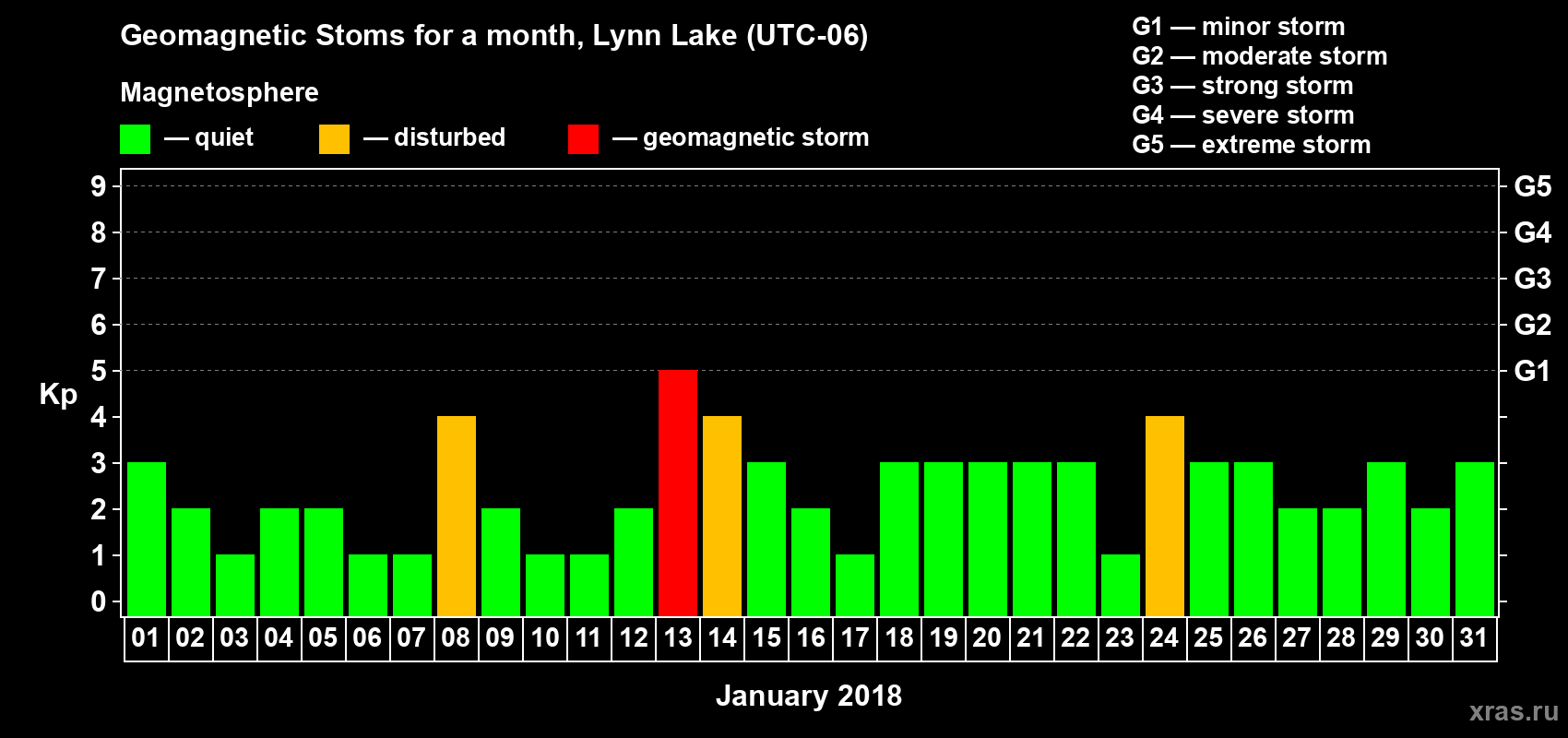Changes in the maximum daily geomagnetic index Kp in January 2018