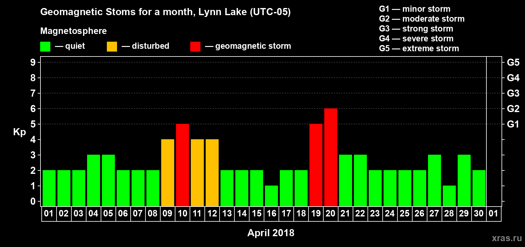 Changes in the maximum daily geomagnetic index Kp in April 2018
