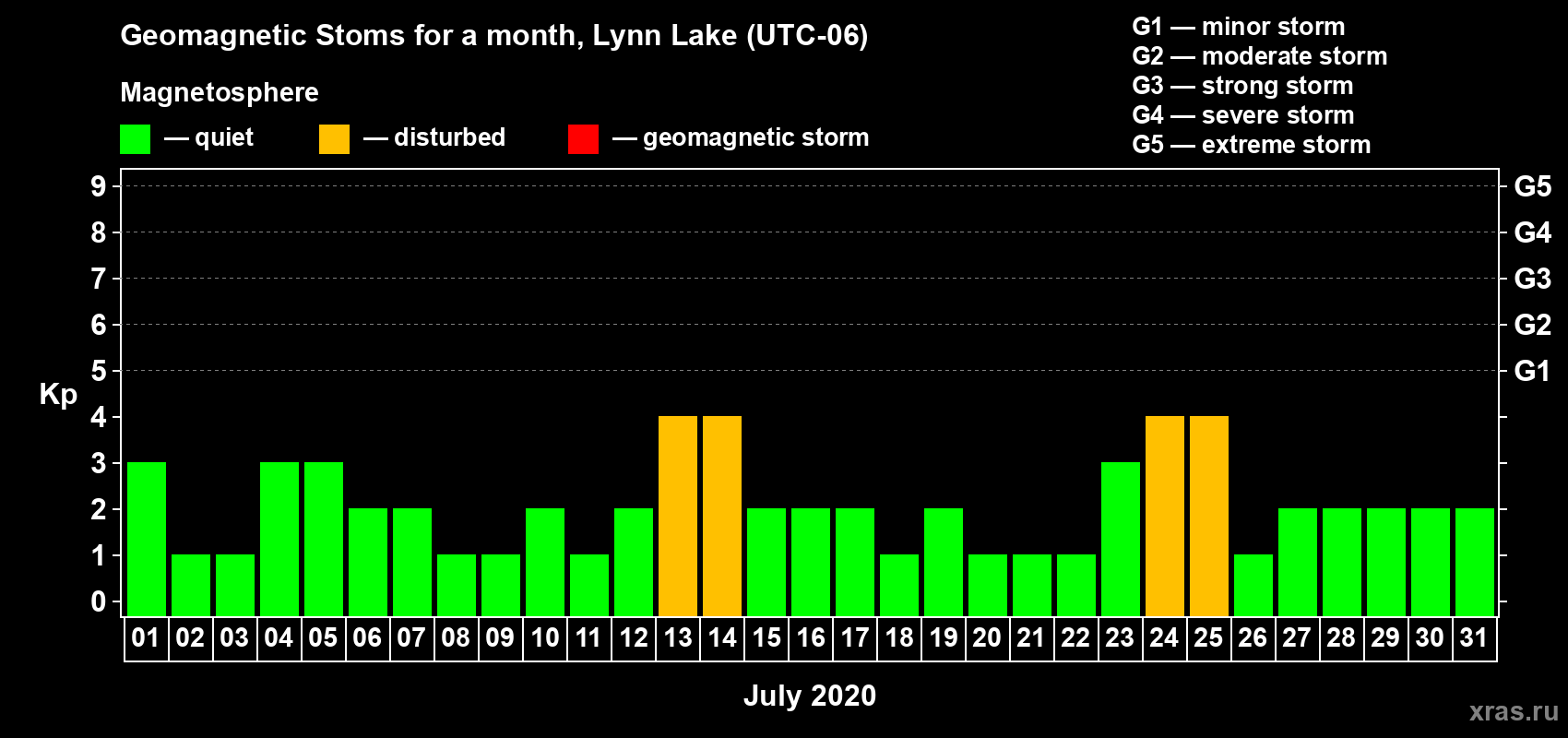 Changes in the maximum daily geomagnetic index Kp in July 2020