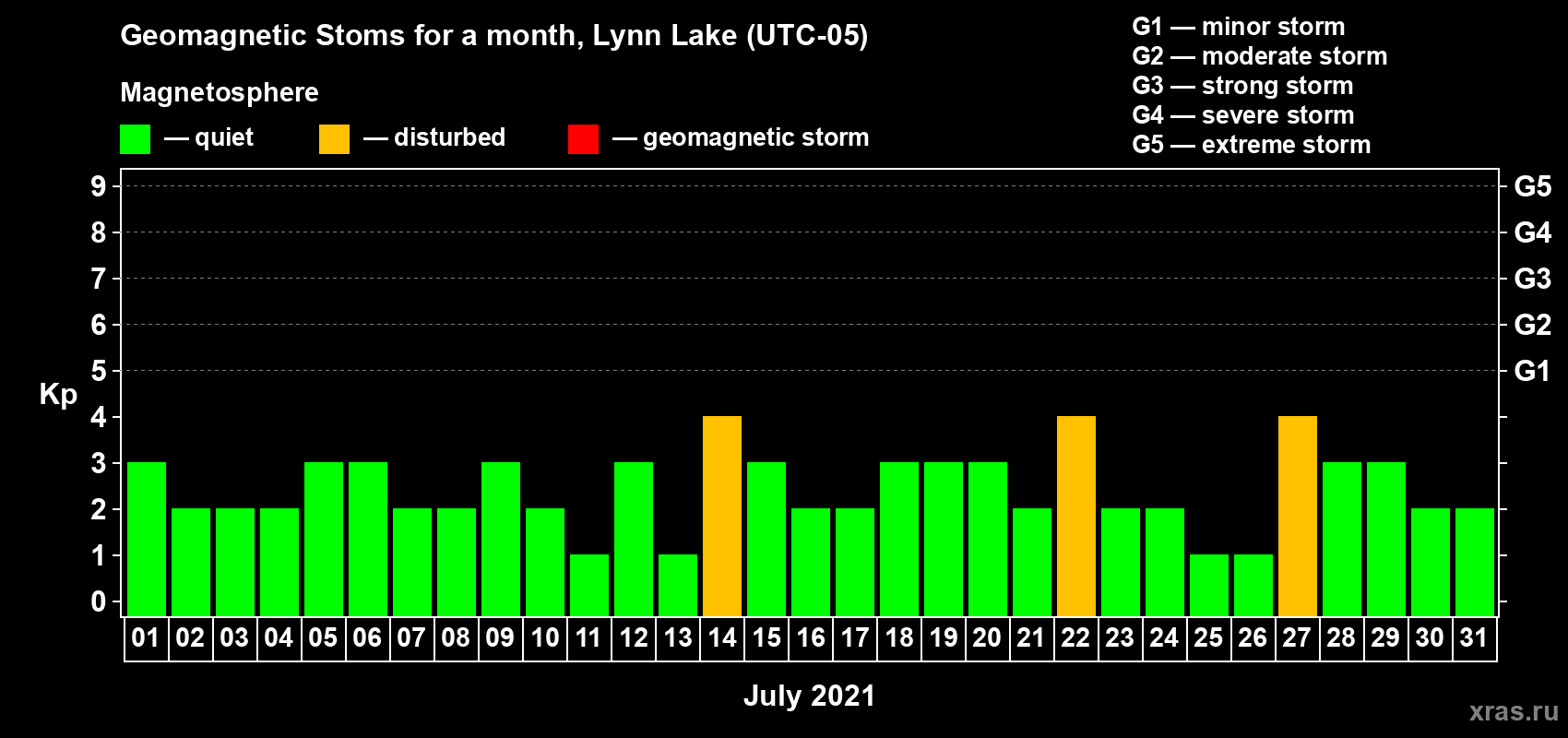 Changes in the maximum daily geomagnetic index Kp in July 2021