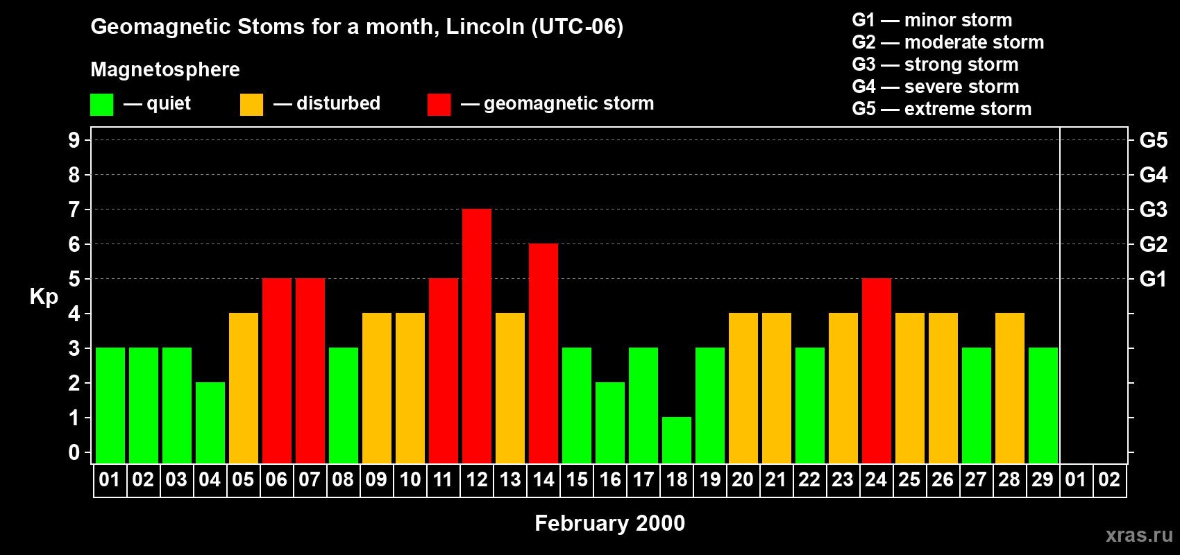 Changes in the maximum daily geomagnetic index Kp in February 2000