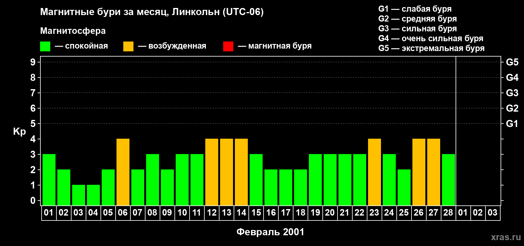 Изменения геомагнитного индекса Kp в феврале 2001 года