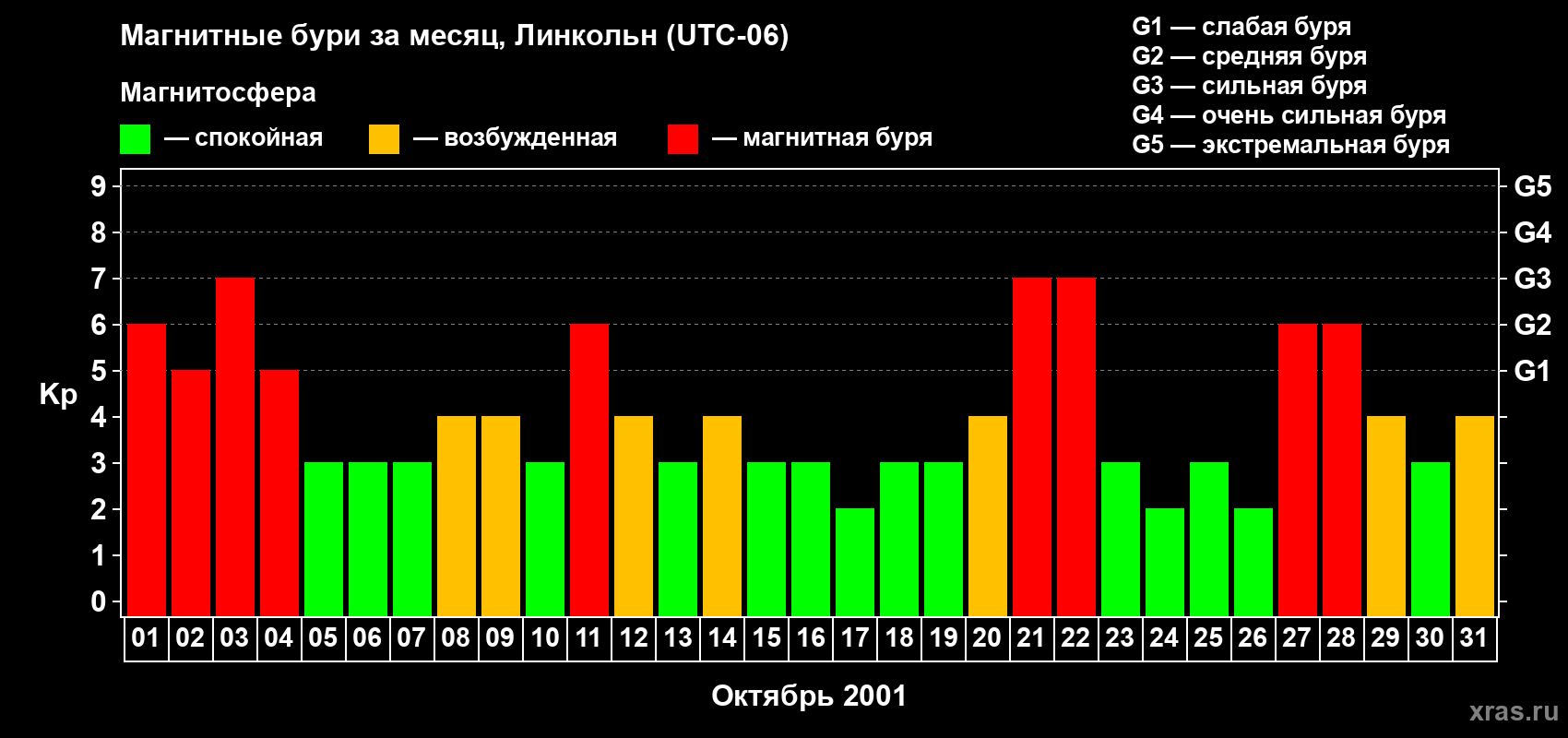 Изменения геомагнитного индекса Kp в октябре 2001 года