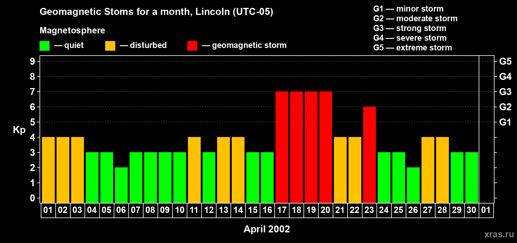 Changes in the maximum daily geomagnetic index Kp in April 2002