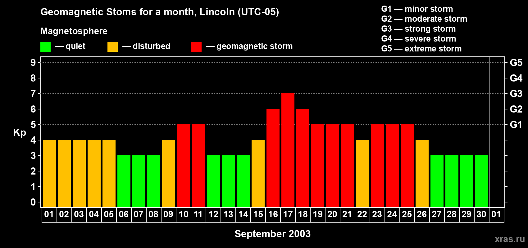 Changes in the maximum daily geomagnetic index Kp in September 2003