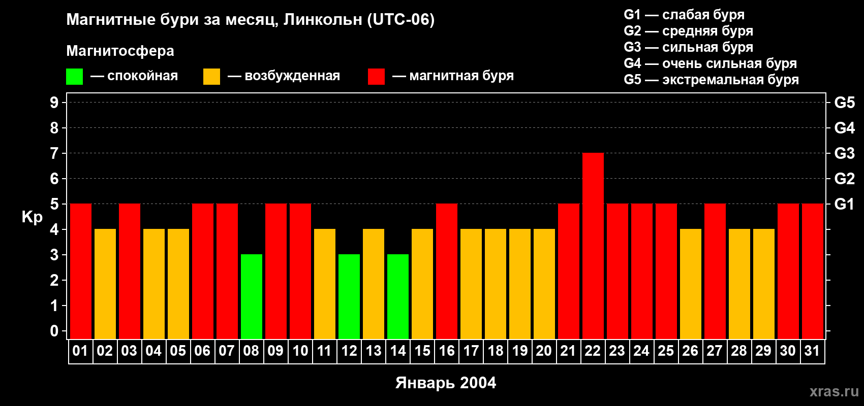 Изменения геомагнитного индекса Kp в январе 2004 года