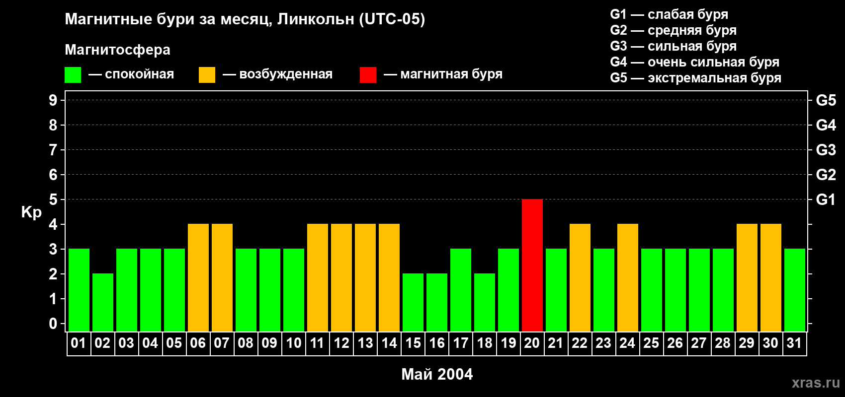 Изменения геомагнитного индекса Kp в мае 2004 года