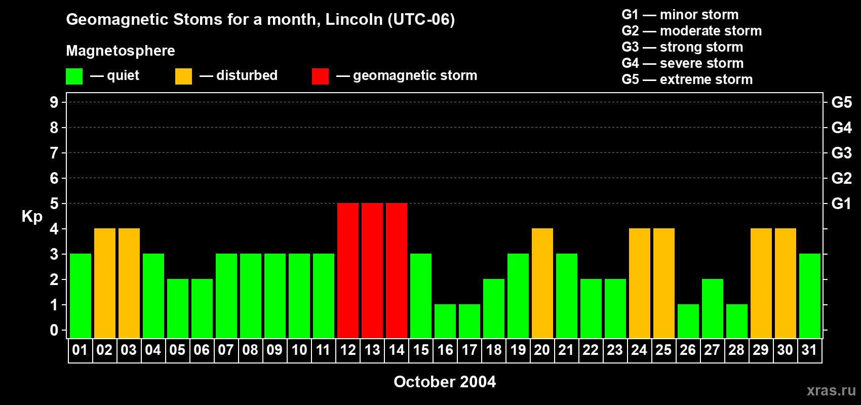 Changes in the maximum daily geomagnetic index Kp in October 2004