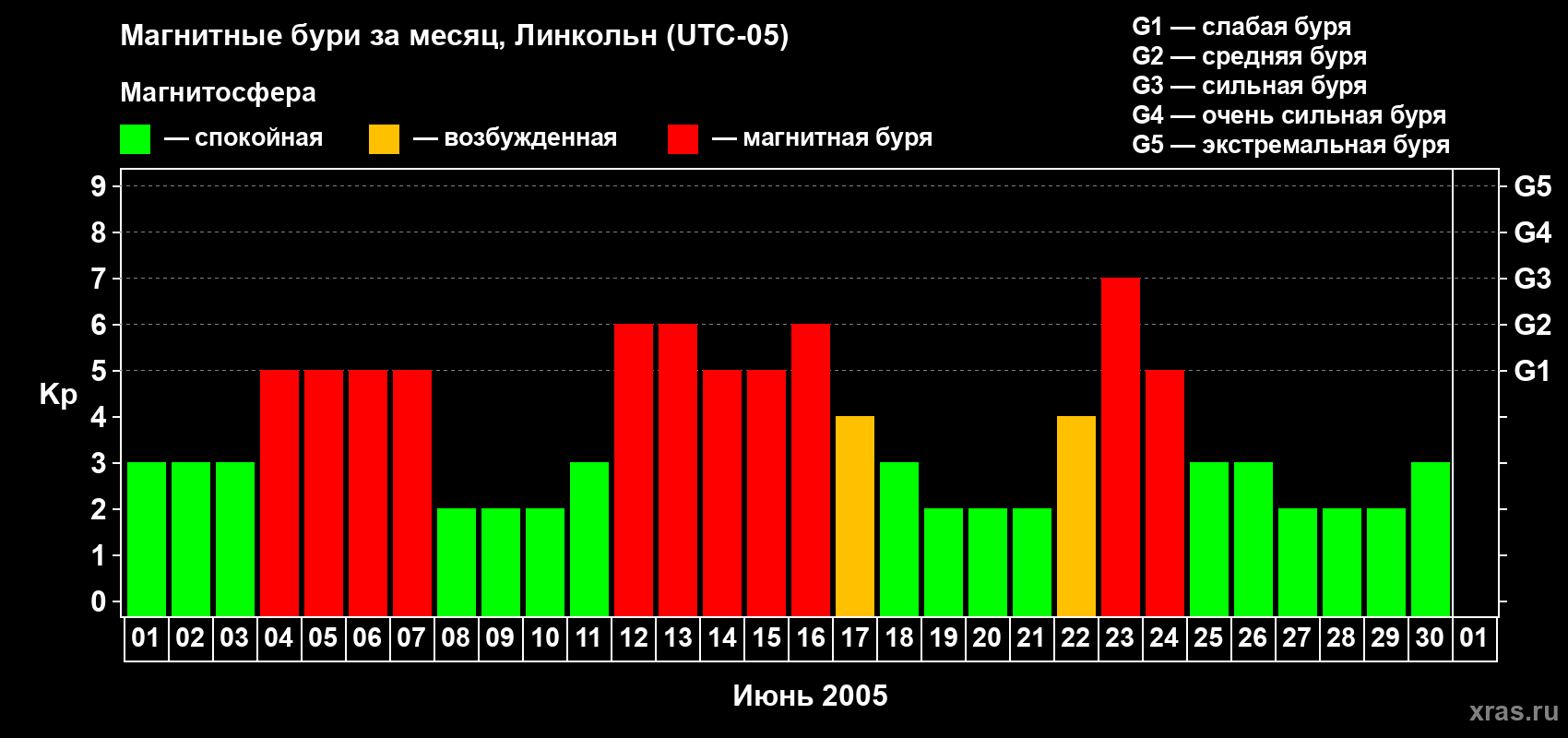 Изменения геомагнитного индекса Kp в июне 2005 года