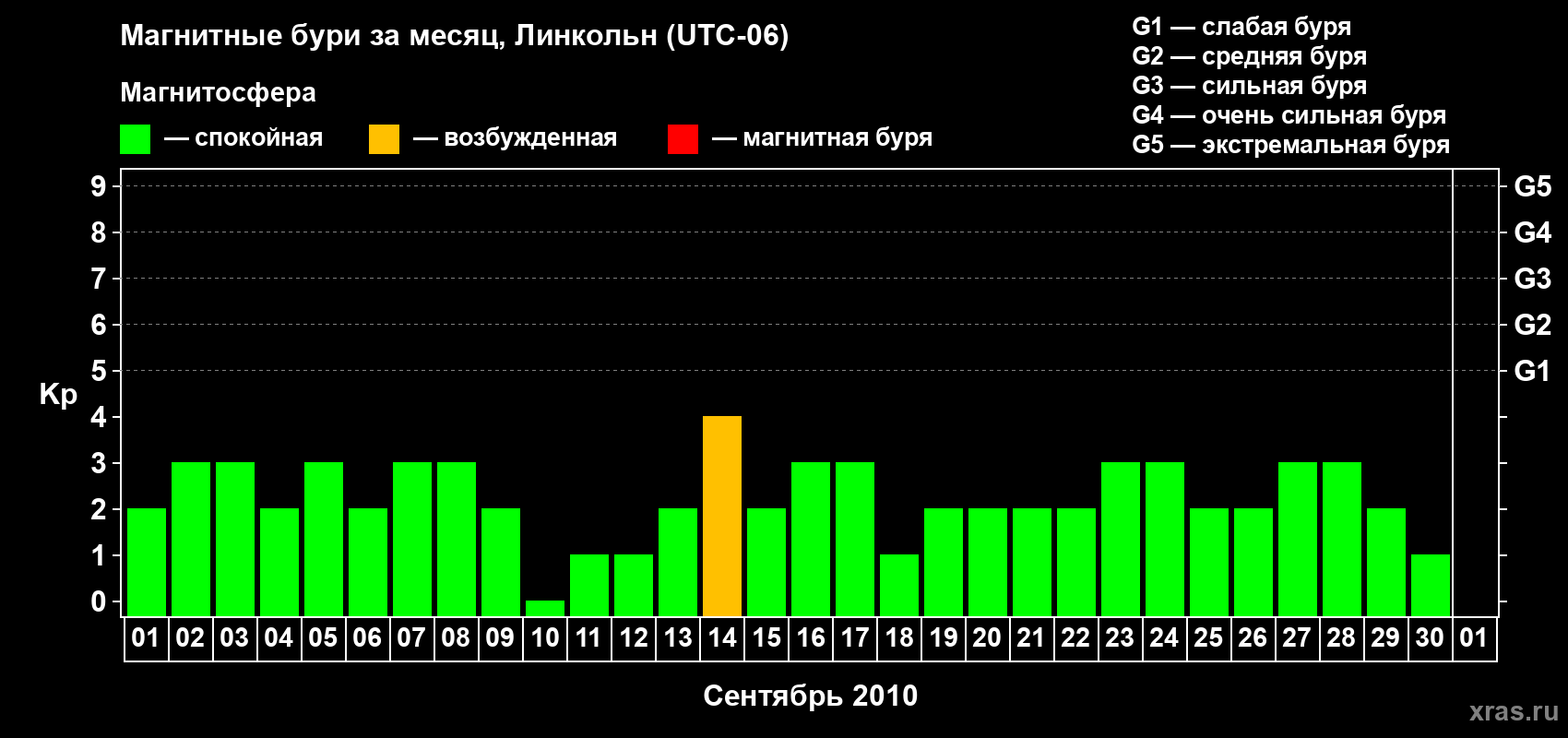 Изменения геомагнитного индекса Kp в сентябре 2010 года