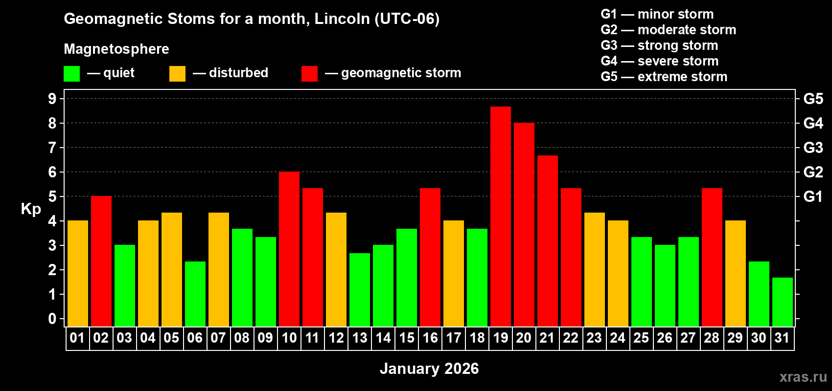 Changes in the maximum daily geomagnetic index Kp in January 2026