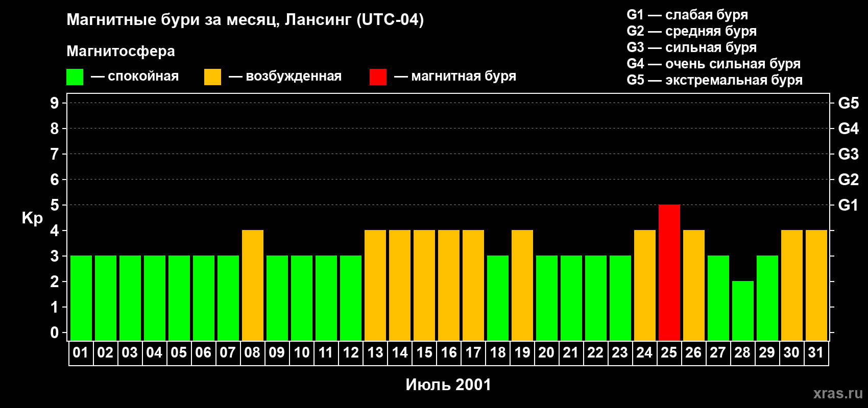 Изменения геомагнитного индекса Kp в июле 2001 года