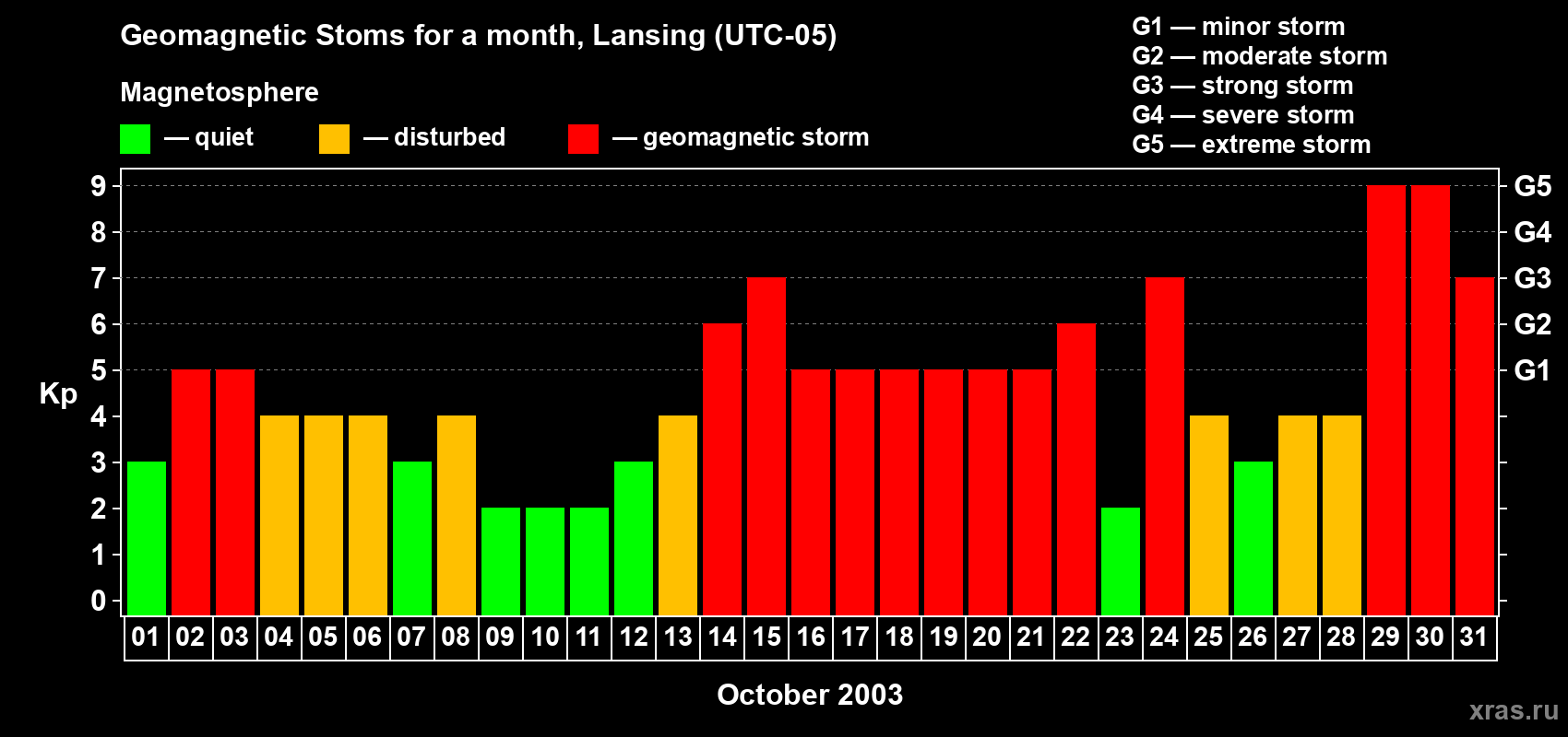 Changes in the maximum daily geomagnetic index Kp in October 2003
