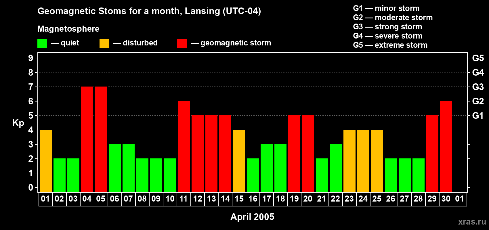 Changes in the maximum daily geomagnetic index Kp in April 2005
