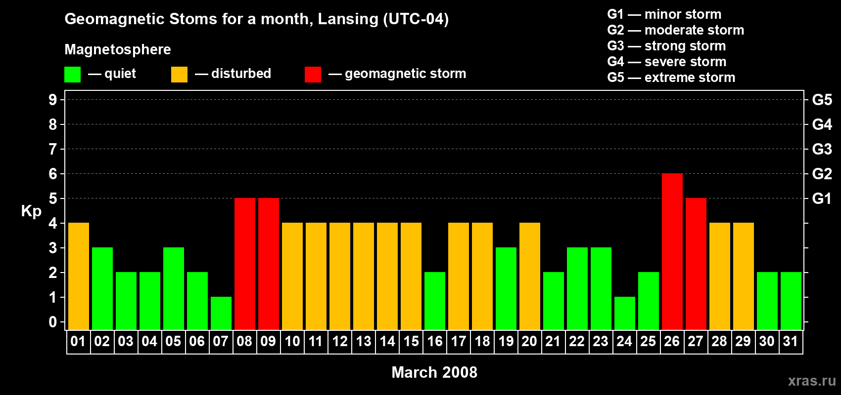 Changes in the maximum daily geomagnetic index Kp in March 2008
