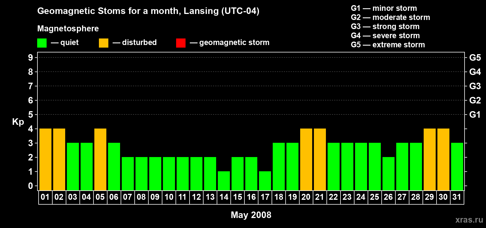Changes in the maximum daily geomagnetic index Kp in May 2008