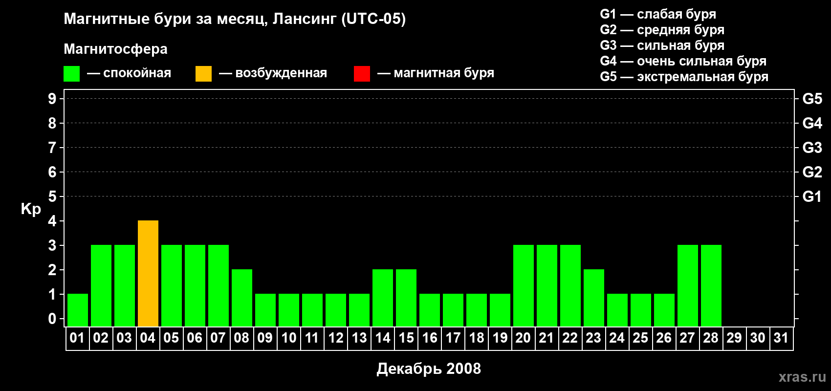 Изменения геомагнитного индекса Kp в декабре 2008 года