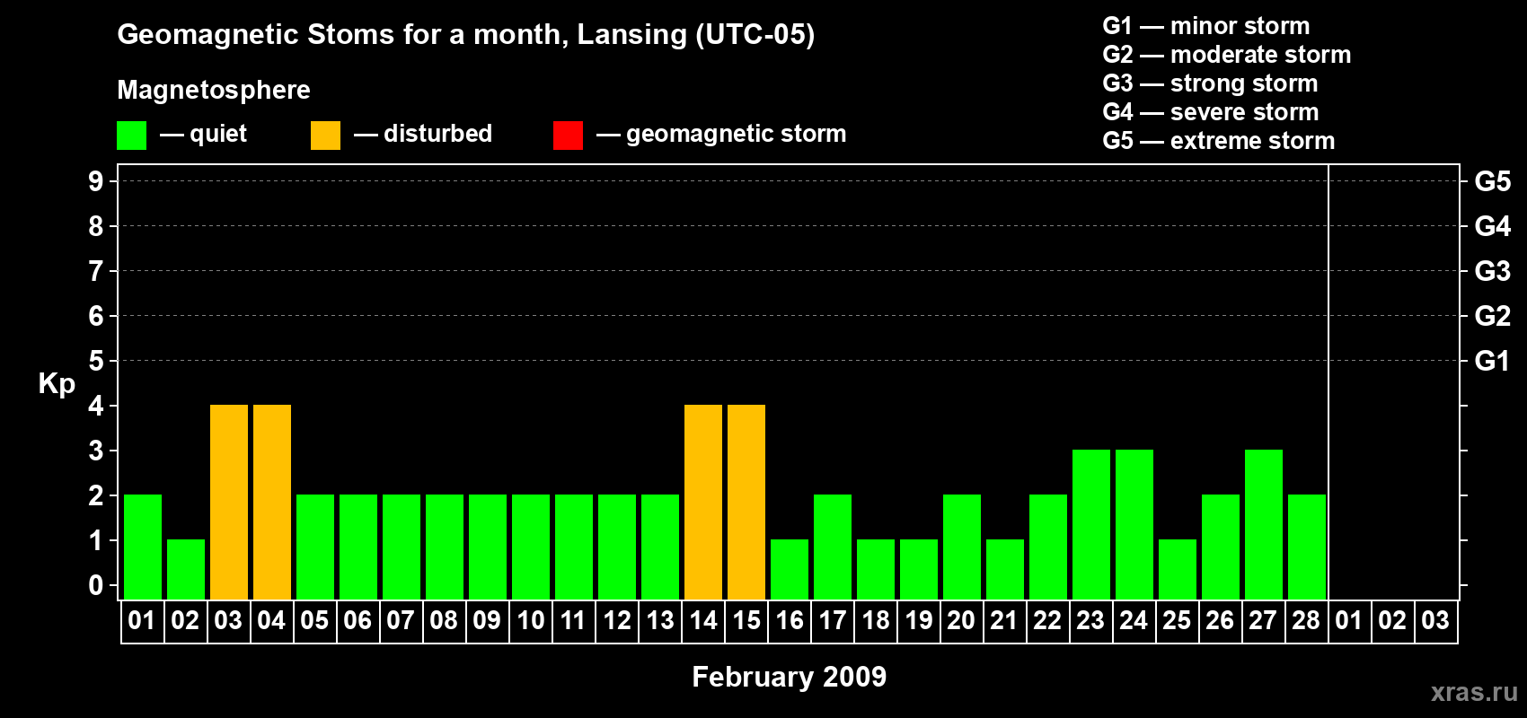 Changes in the maximum daily geomagnetic index Kp in February 2009