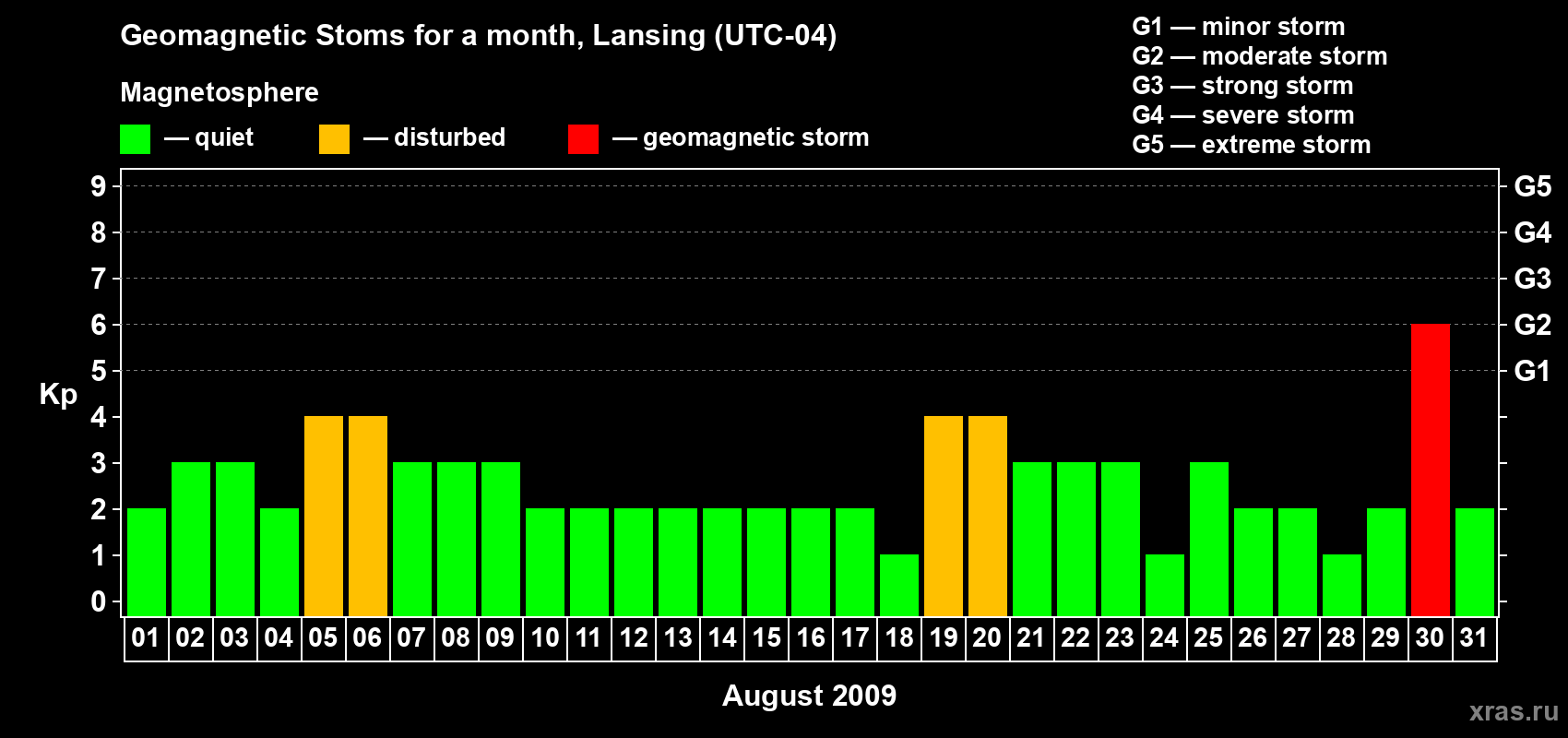 Changes in the maximum daily geomagnetic index Kp in August 2009