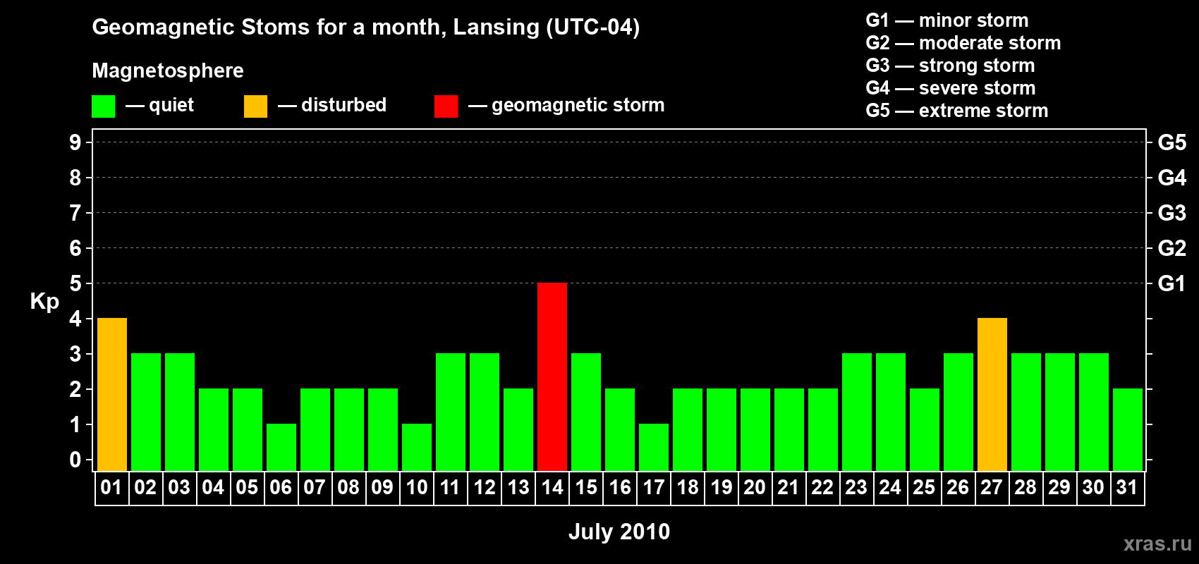 Changes in the maximum daily geomagnetic index Kp in July 2010