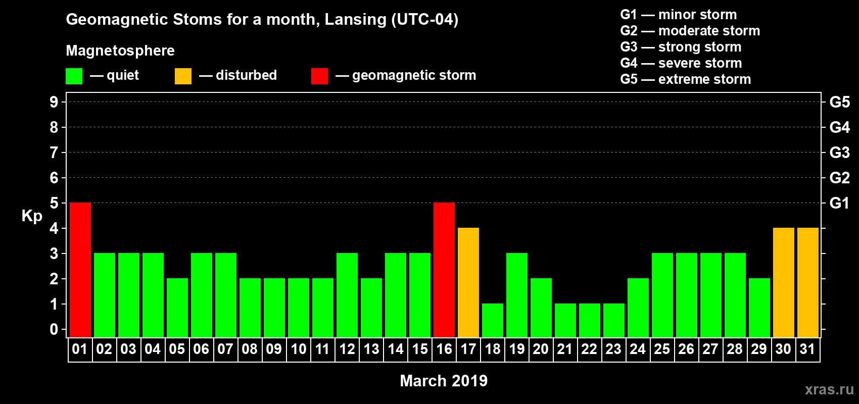 Changes in the maximum daily geomagnetic index Kp in March 2019