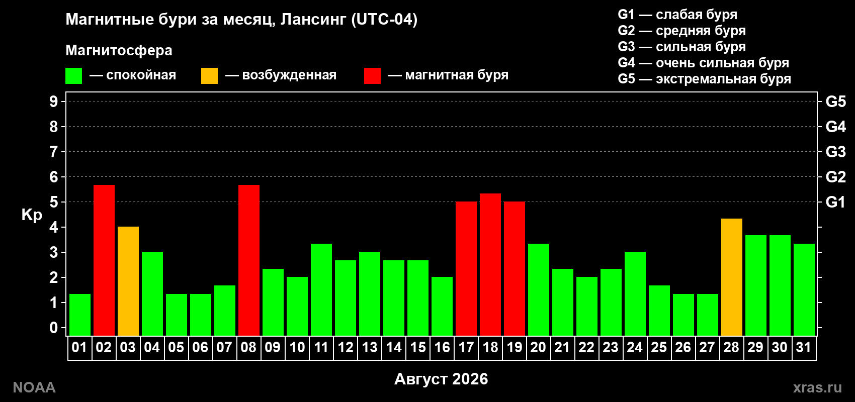 Суточный индекс Kp в августе 2026 года