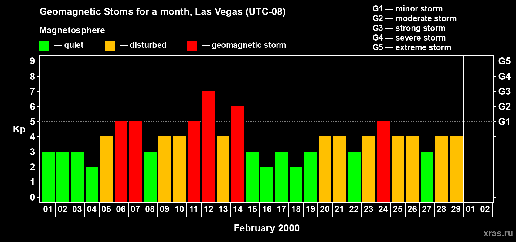 Changes in the maximum daily geomagnetic index Kp in February 2000
