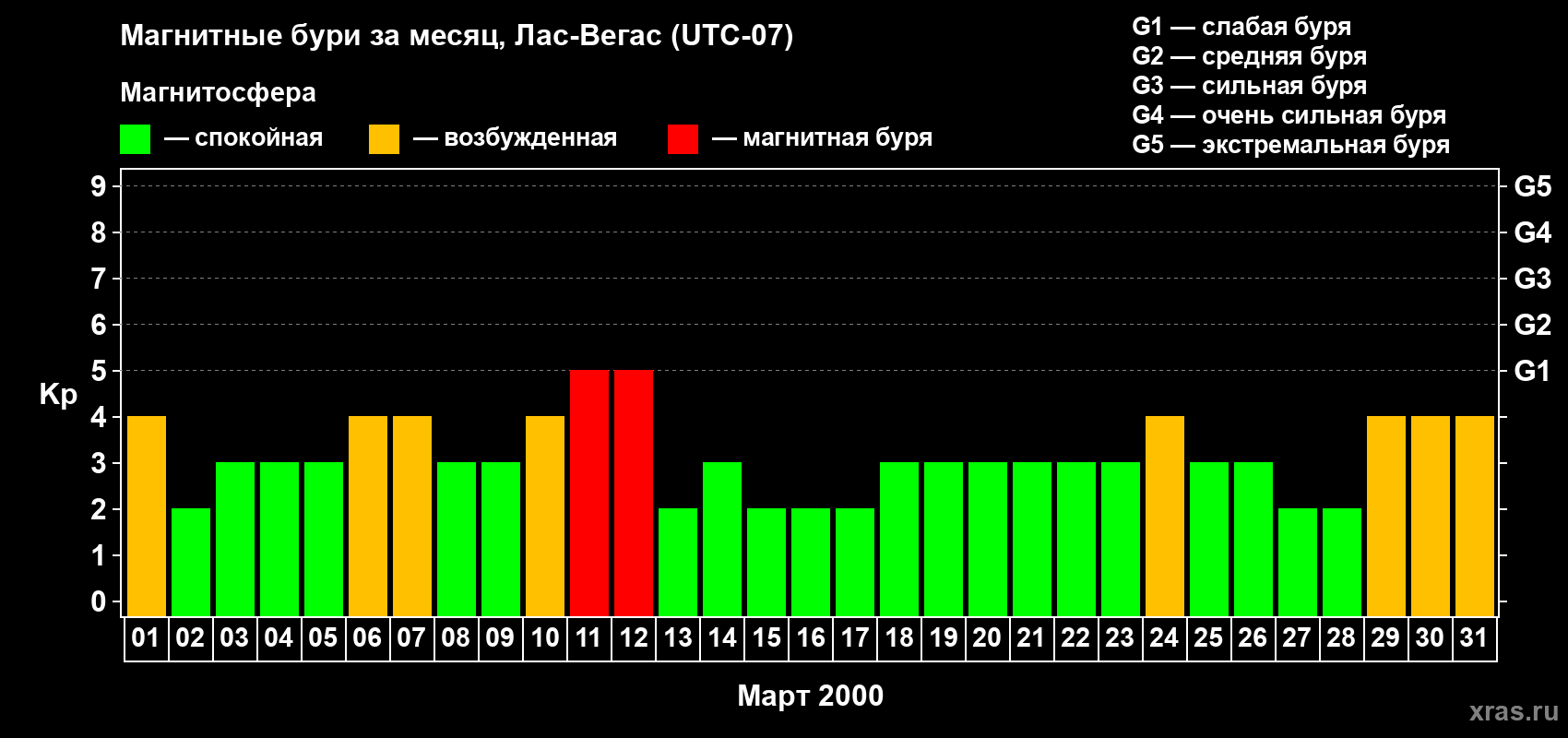 Изменения геомагнитного индекса Kp в марте 2000 года