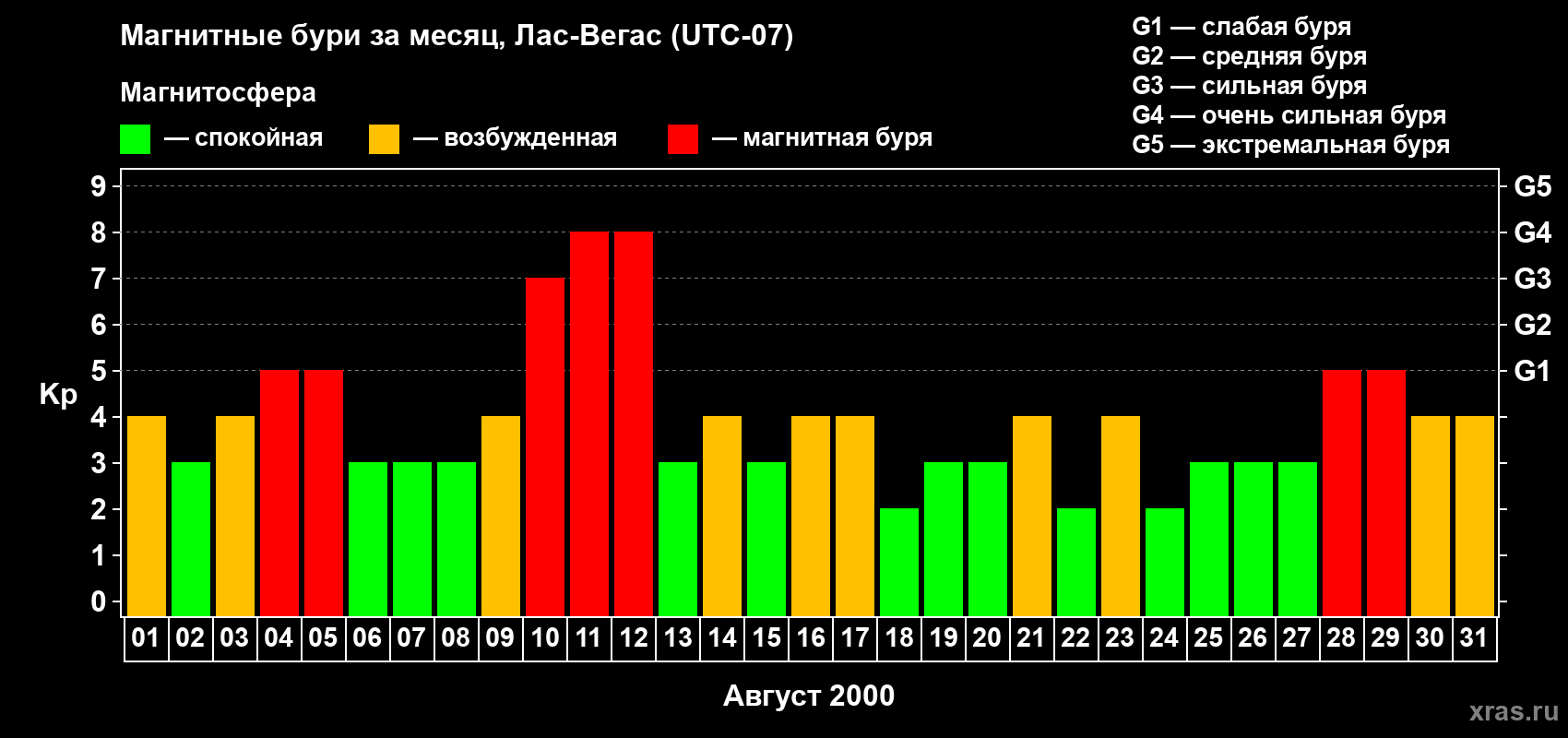 Изменения геомагнитного индекса Kp в августе 2000 года