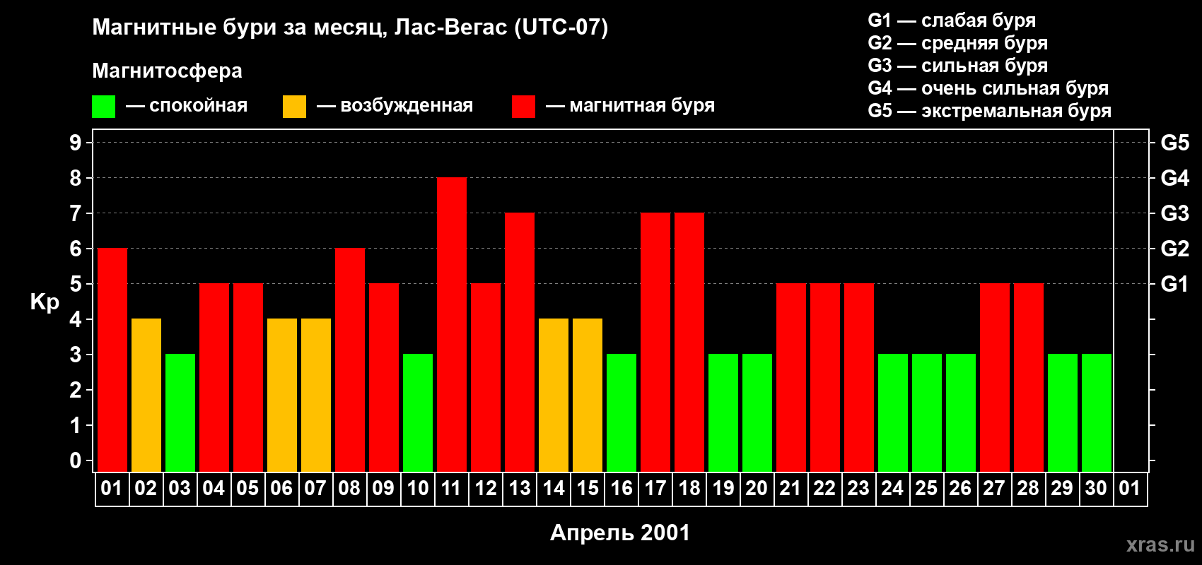 Изменения геомагнитного индекса Kp в апреле 2001 года