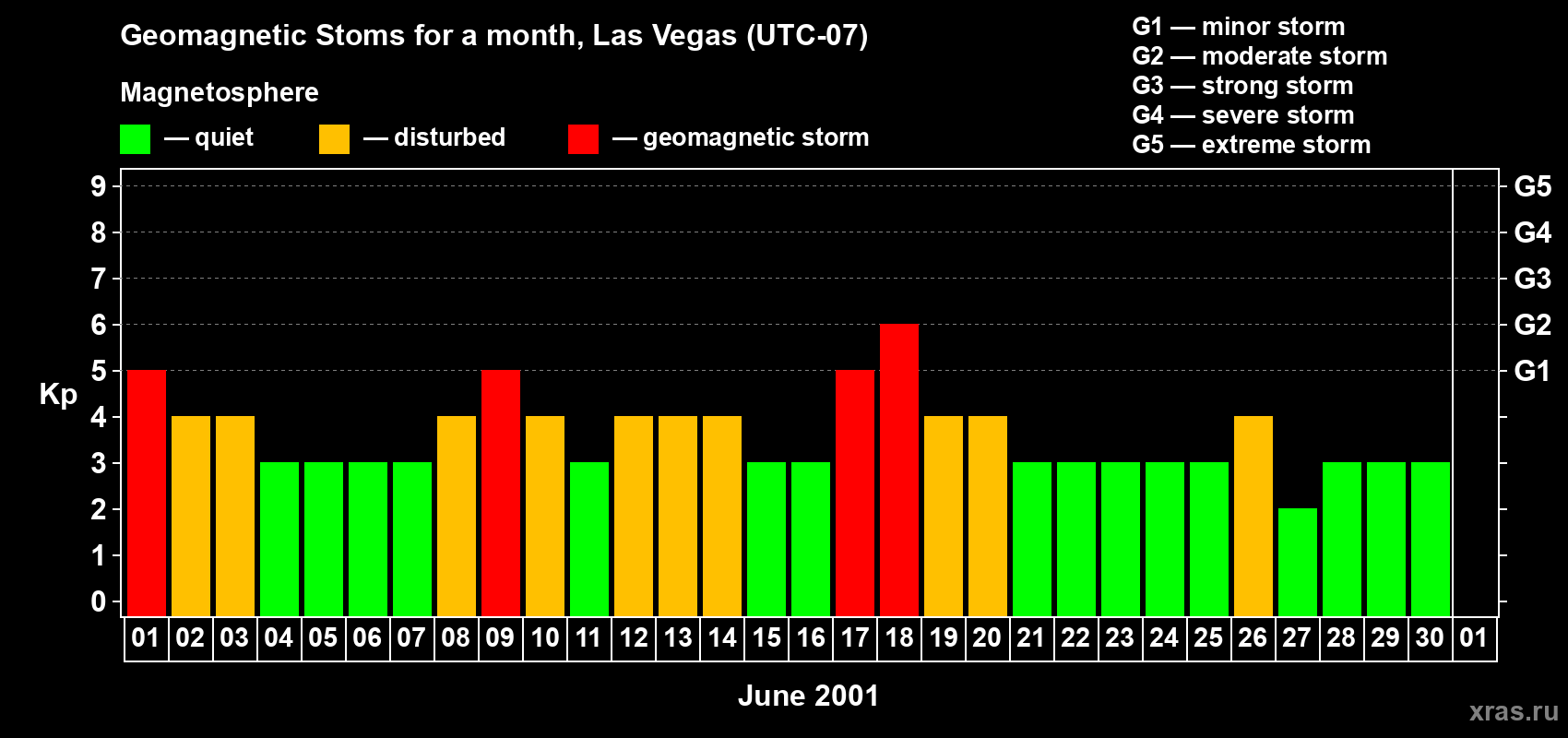 Changes in the maximum daily geomagnetic index Kp in June 2001