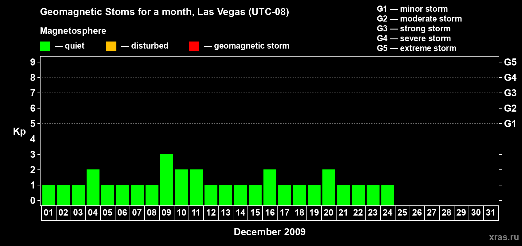 Changes in the maximum daily geomagnetic index Kp in December 2009