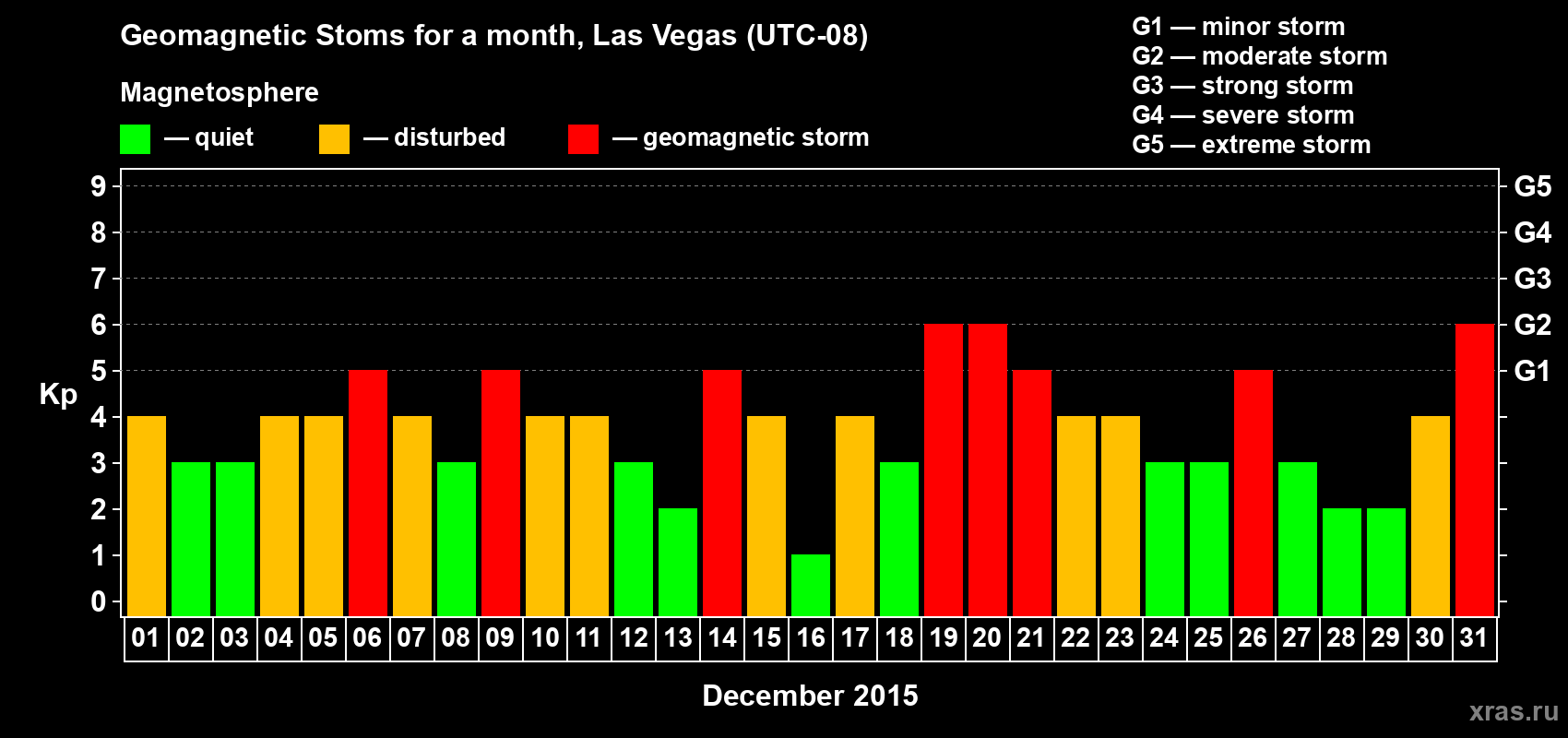 Changes in the maximum daily geomagnetic index Kp in December 2015