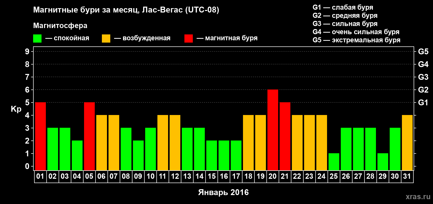 Изменения геомагнитного индекса Kp в январе 2016 года