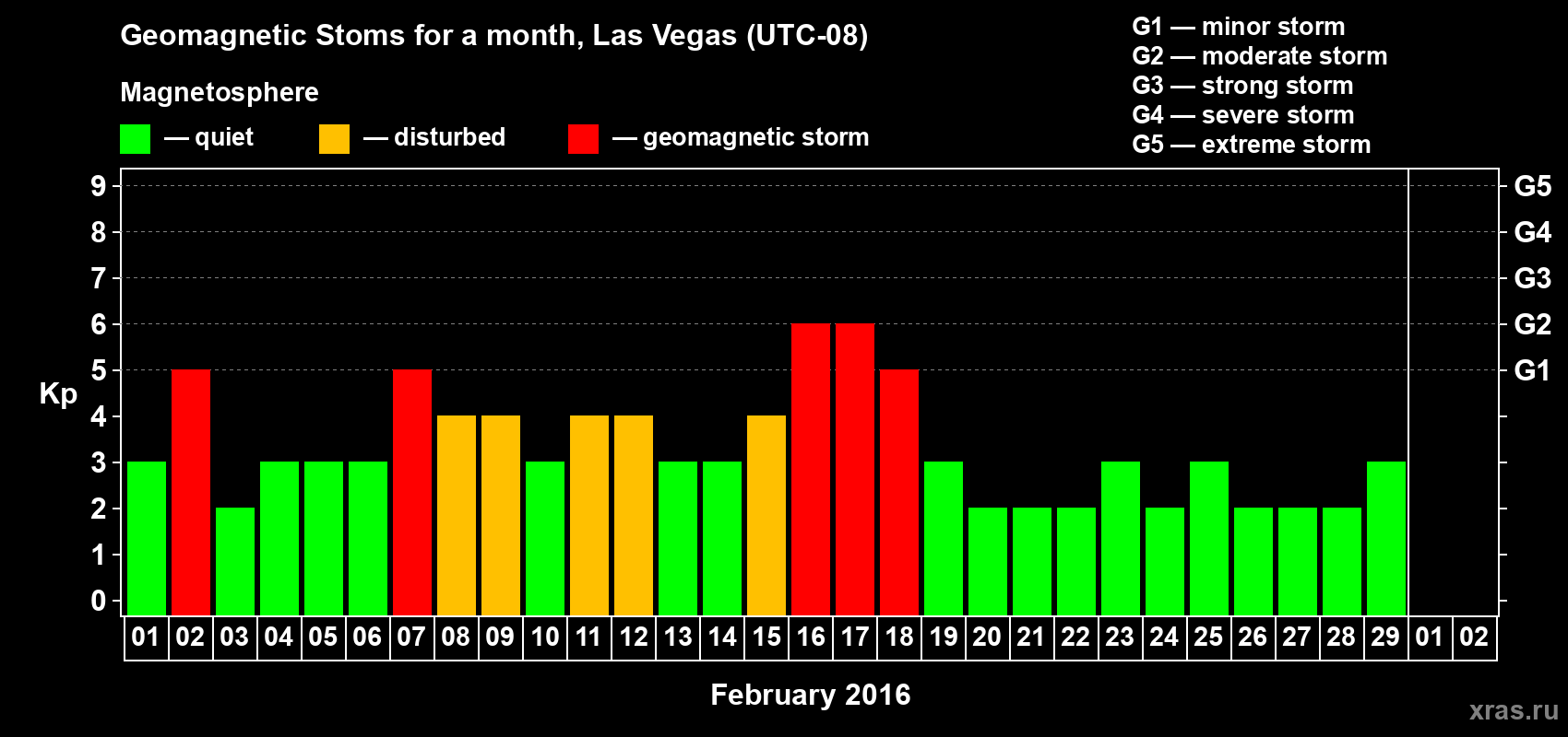 Changes in the maximum daily geomagnetic index Kp in February 2016