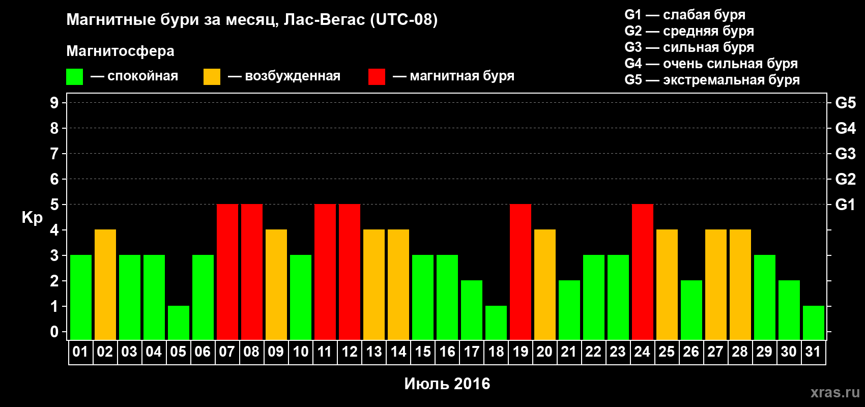 Изменения геомагнитного индекса Kp в июле 2016 года