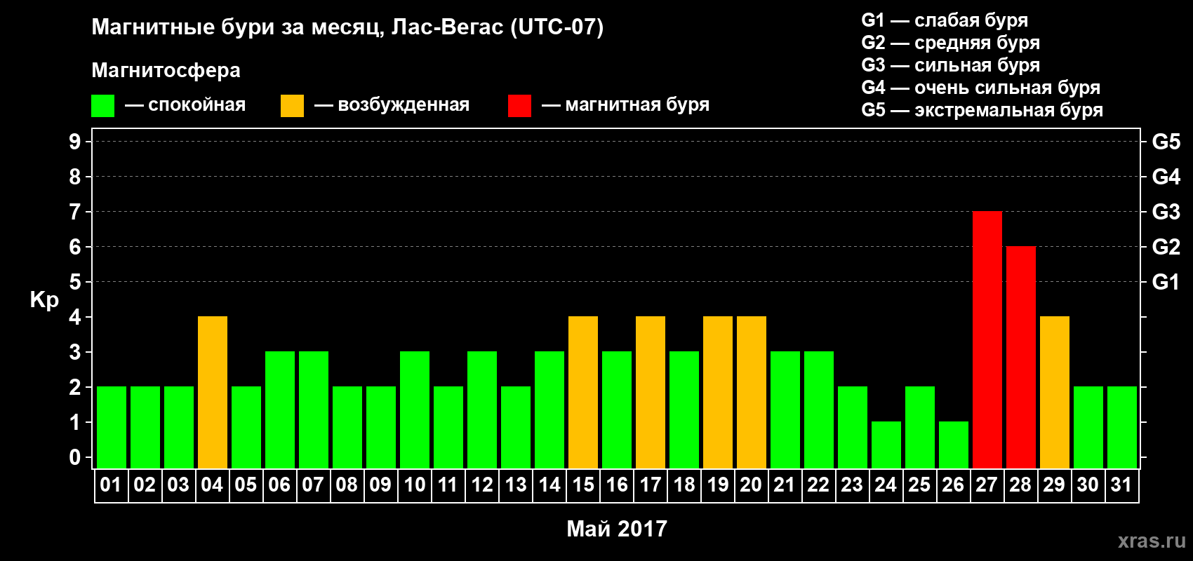 Изменения геомагнитного индекса Kp в мае 2017 года