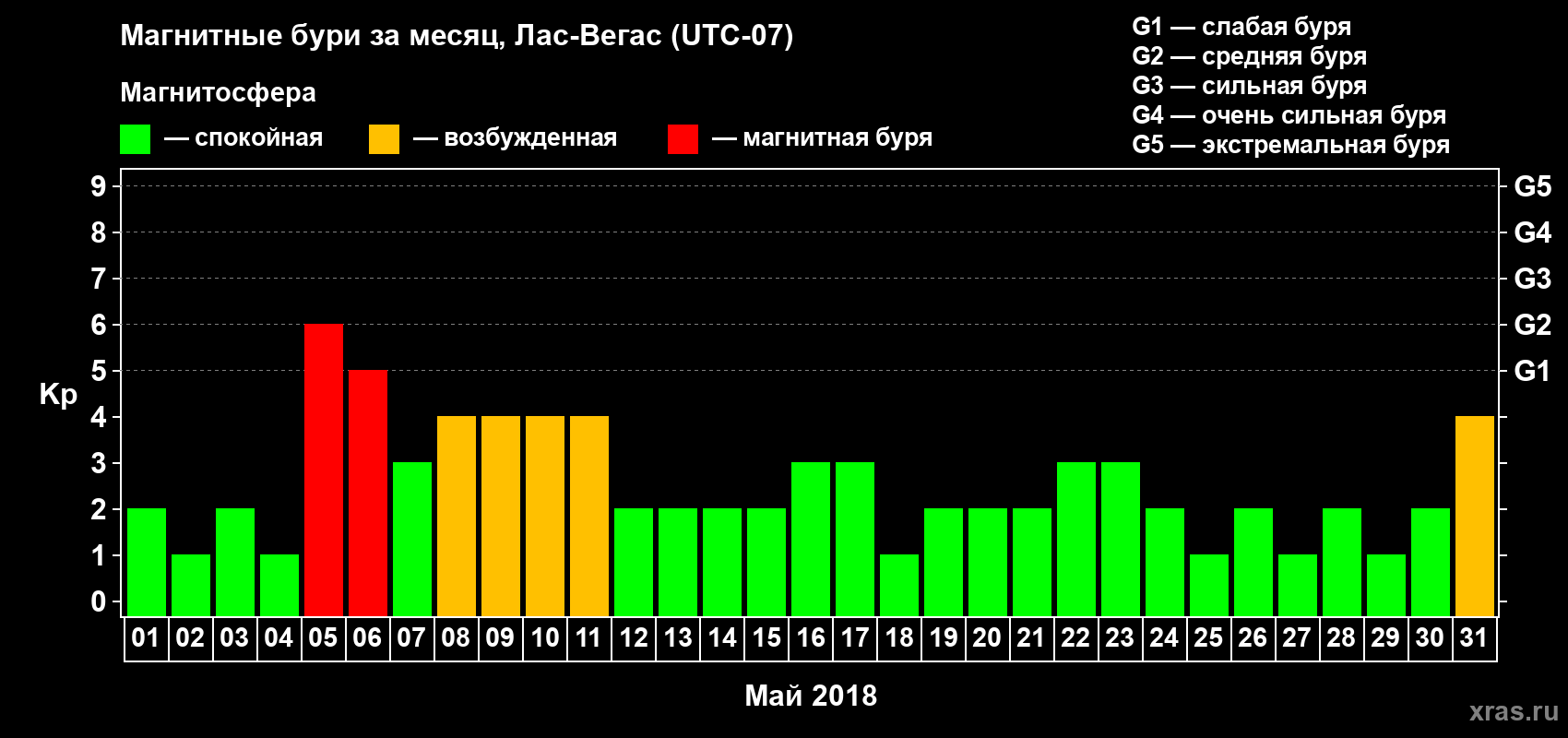 Изменения геомагнитного индекса Kp в мае 2018 года