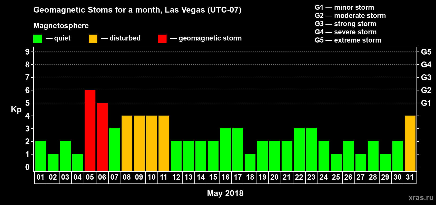Changes in the maximum daily geomagnetic index Kp in May 2018