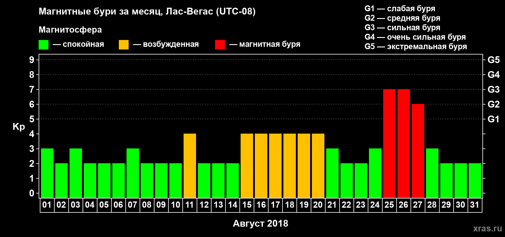 Изменения геомагнитного индекса Kp в августе 2018 года