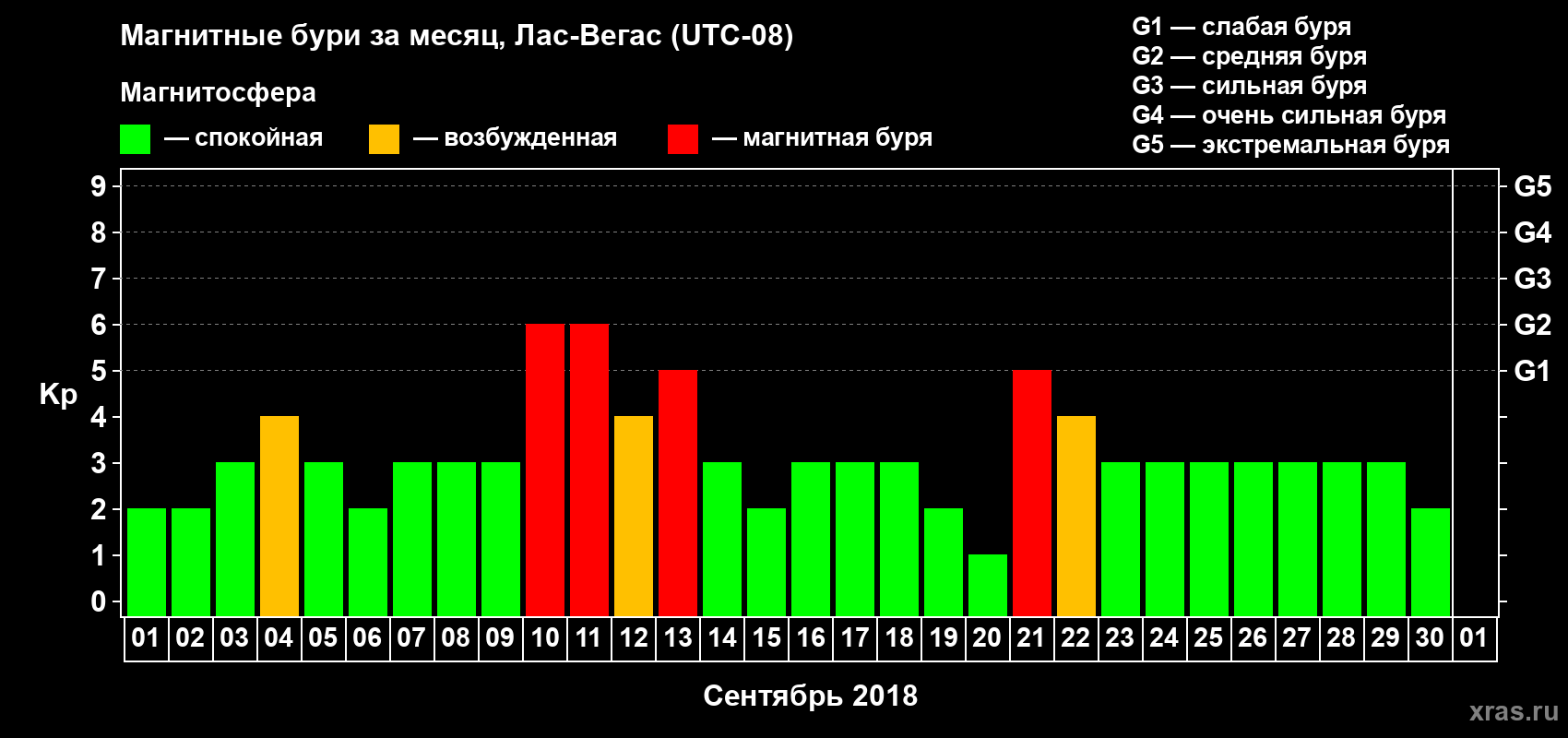 Изменения геомагнитного индекса Kp в сентябре 2018 года