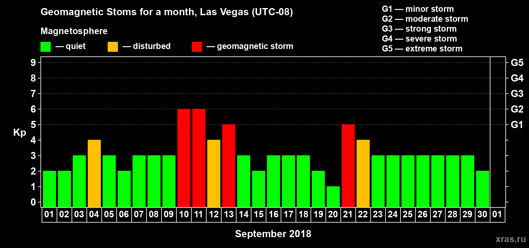 Changes in the maximum daily geomagnetic index Kp in September 2018