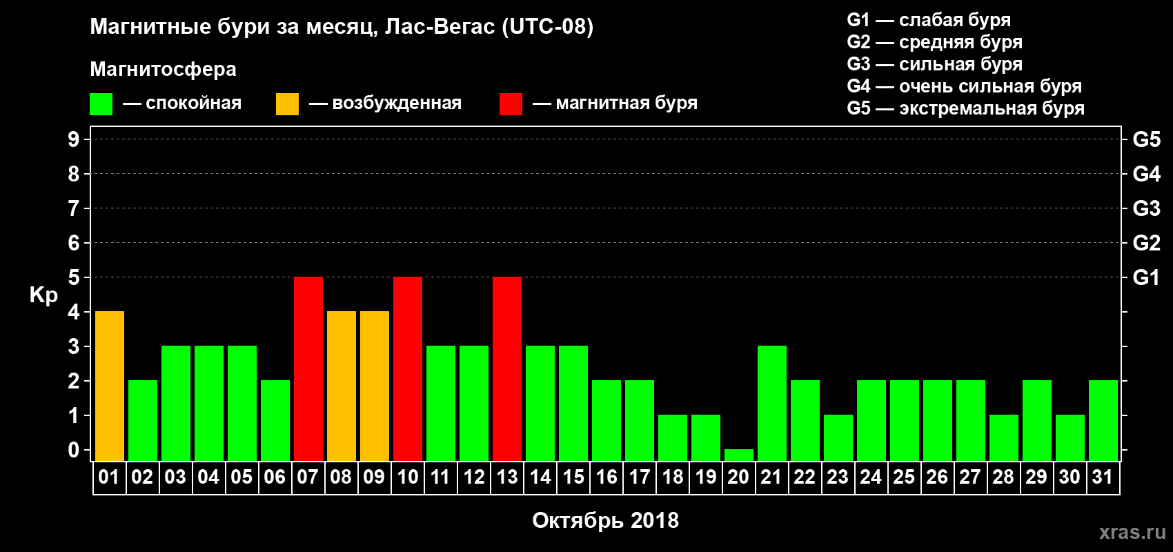 Изменения геомагнитного индекса Kp в октябре 2018 года