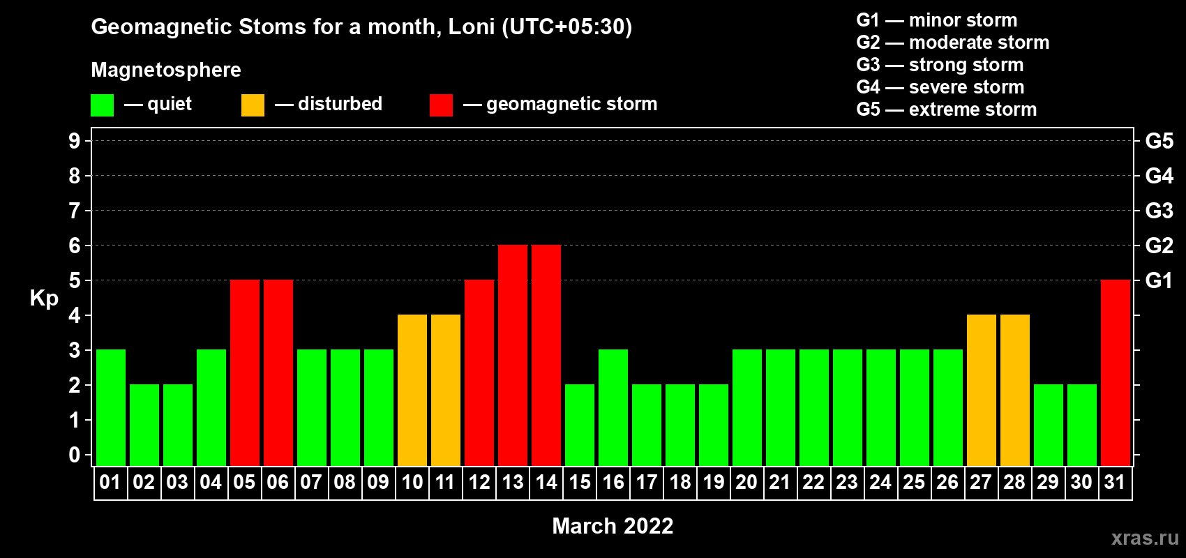Changes in the maximum daily geomagnetic index Kp in March 2022