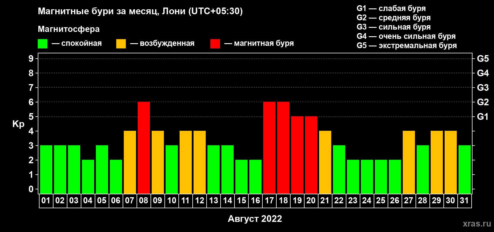 Изменения геомагнитного индекса Kp в августе 2022 года