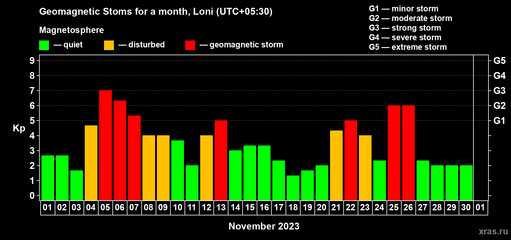 Changes in the maximum daily geomagnetic index Kp in November 2023