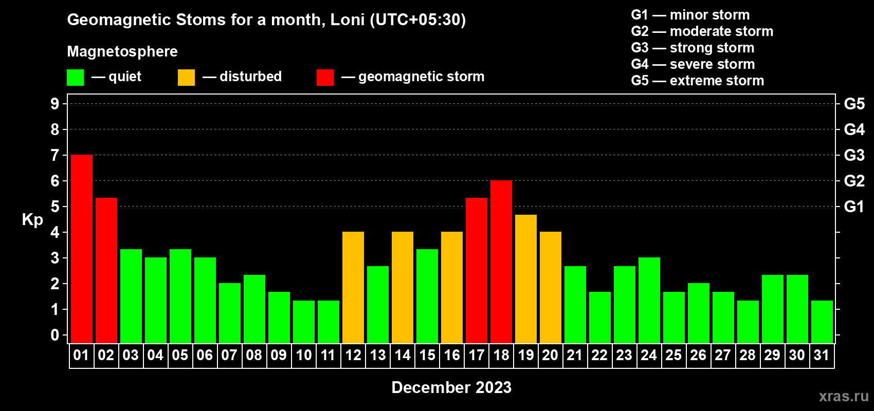 Changes in the maximum daily geomagnetic index Kp in December 2023